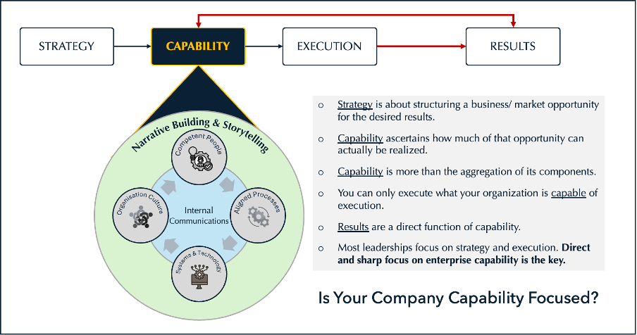 FountHead Capability Building Model showing how capability connects strategy, execution and results